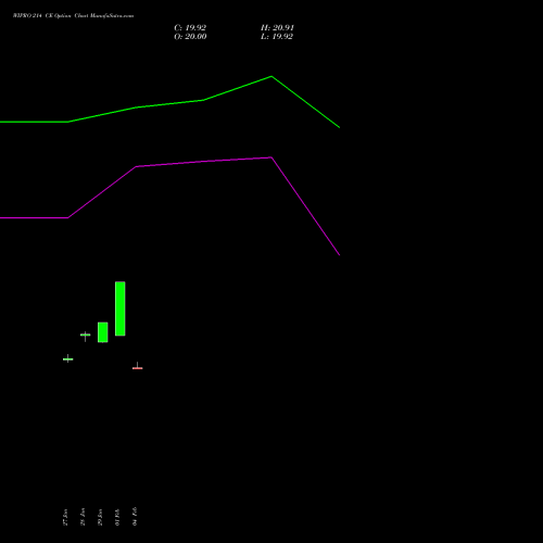 WIPRO 214 CE (CALL) 24 February 2026 options price chart analysis Wipro Limited 