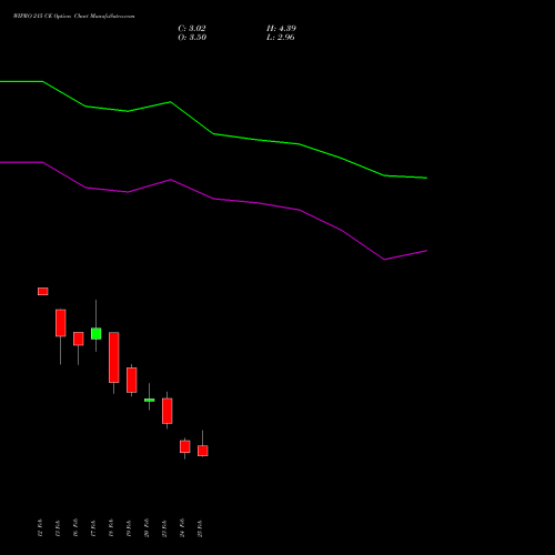WIPRO 215 CE (CALL) 30 March 2026 options price chart analysis Wipro Limited 