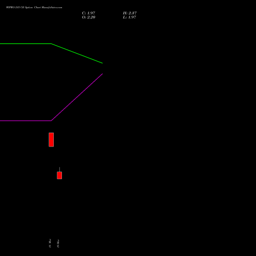WIPRO 215 CE (CALL) 28 April 2026 options price chart analysis Wipro Limited 