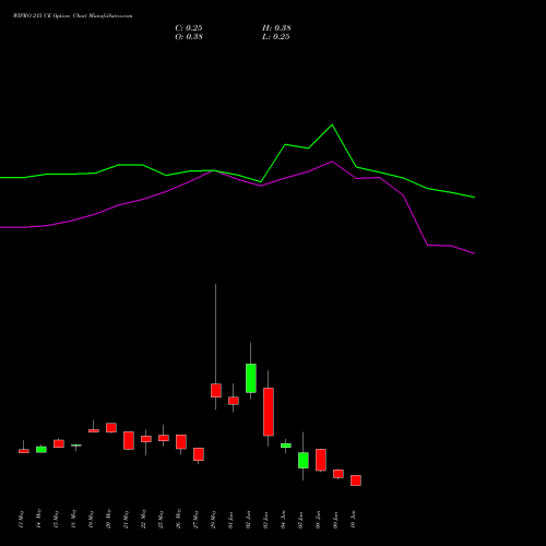WIPRO 215 CE (CALL) 30 June 2026 options price chart analysis Wipro Limited 