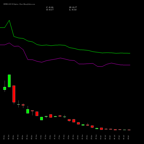 WIPRO 215 CE (CALL) 28 July 2026 options price chart analysis Wipro Limited 