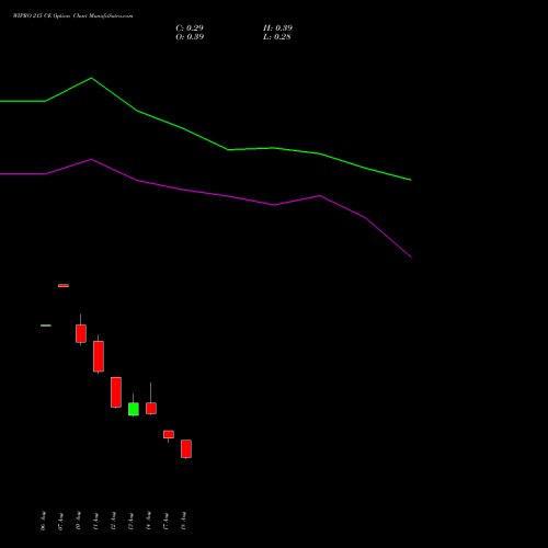 WIPRO 215 CE (CALL) 29 September 2026 options price chart analysis Wipro Limited 