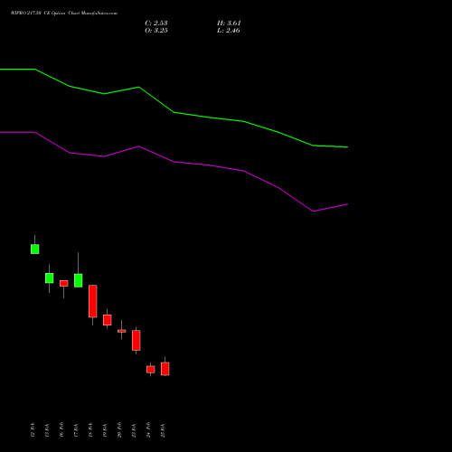 WIPRO 217.50 CE (CALL) 30 March 2026 options price chart analysis Wipro Limited 