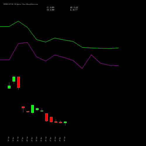 WIPRO 217.50 CE (CALL) 26 May 2026 options price chart analysis Wipro Limited 