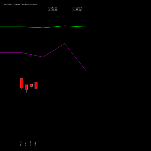 WIPRO 220 CE (CALL) 24 February 2026 options price chart analysis Wipro Limited 