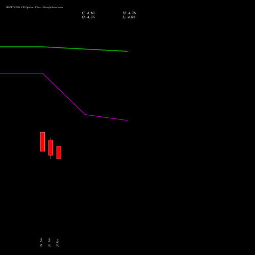 WIPRO 220 CE (CALL) 28 April 2026 options price chart analysis Wipro Limited 