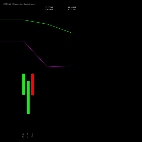 WIPRO 220 CE (CALL) 25 August 2026 options price chart analysis Wipro Limited 