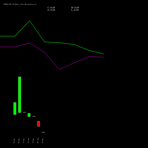 WIPRO 220 CE (CALL) 27 October 2026 options price chart analysis Wipro Limited 