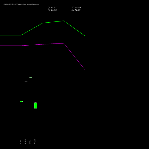 WIPRO 221.50 CE (CALL) 24 February 2026 options price chart analysis Wipro Limited 
