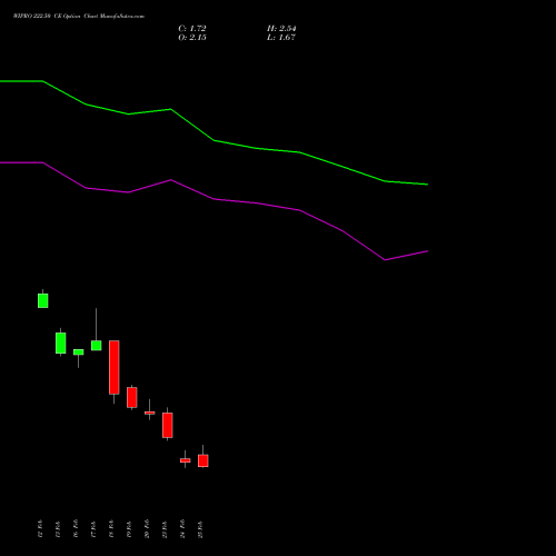 WIPRO 222.50 CE (CALL) 30 March 2026 options price chart analysis Wipro Limited 