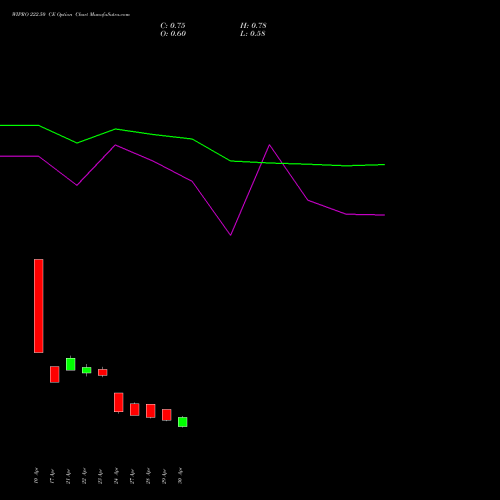 WIPRO 222.50 CE (CALL) 26 May 2026 options price chart analysis Wipro Limited 