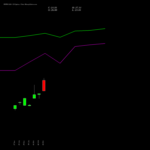 WIPRO 224 CE (CALL) 24 February 2026 options price chart analysis Wipro Limited 