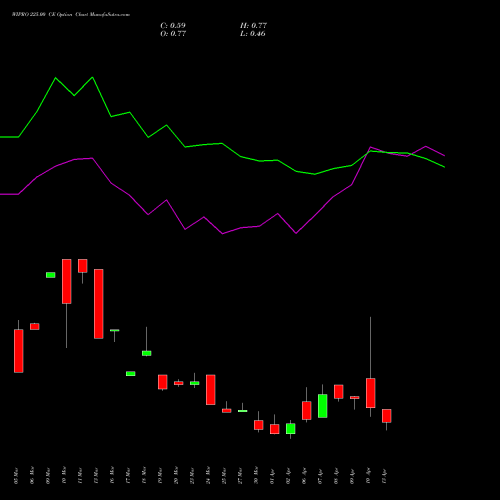 WIPRO 225.00 CE (CALL) 28 April 2026 options price chart analysis Wipro Limited 