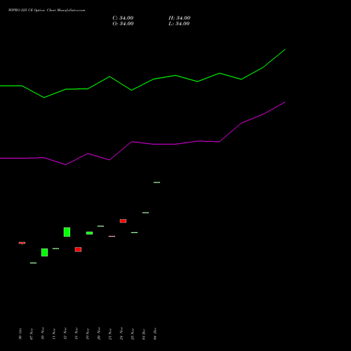 Live WIPRO 225 CE (CALL) 30 December 2025 options price chart analysis Wipro Limited 