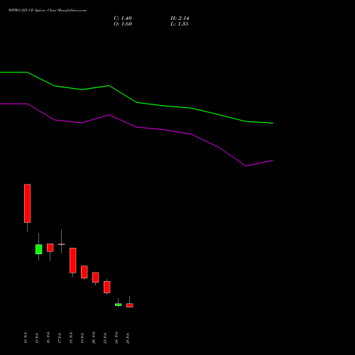 WIPRO 225 CE (CALL) 30 March 2026 options price chart analysis Wipro Limited 