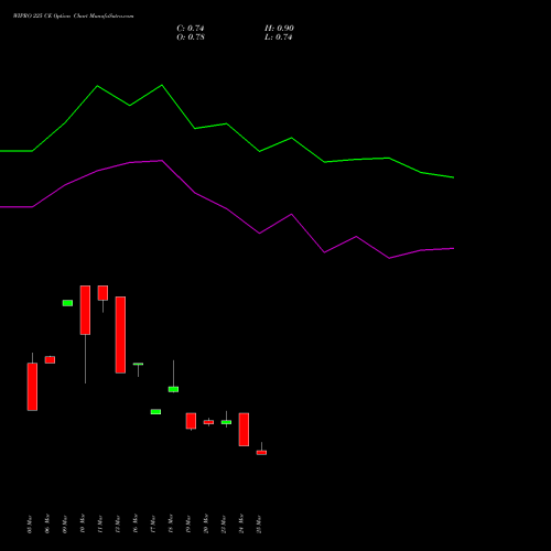 WIPRO 225 CE (CALL) 28 April 2026 options price chart analysis Wipro Limited 