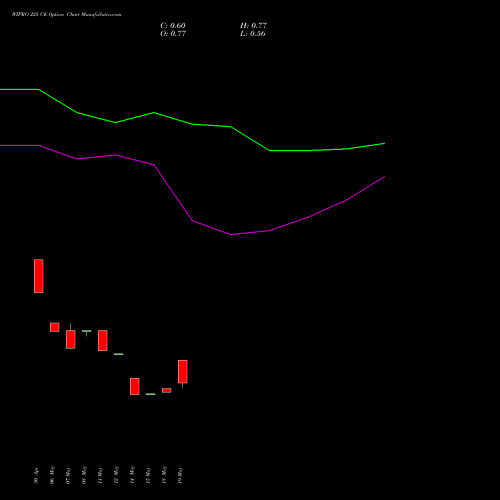 WIPRO 225 CE (CALL) 30 June 2026 options price chart analysis Wipro Limited 