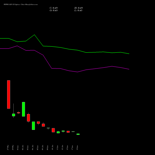 WIPRO 225 CE (CALL) 28 July 2026 options price chart analysis Wipro Limited 