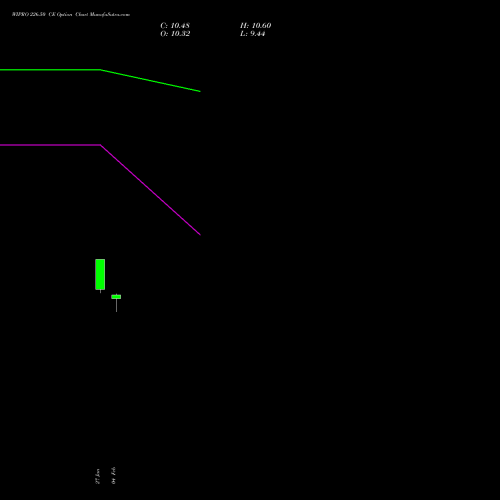 WIPRO 226.50 CE (CALL) 24 February 2026 options price chart analysis Wipro Limited 