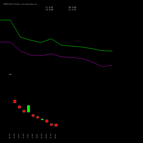 WIPRO 227.50 CE (CALL) 30 March 2026 options price chart analysis Wipro Limited 