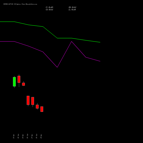 WIPRO 227.50 CE (CALL) 26 May 2026 options price chart analysis Wipro Limited 