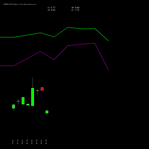 WIPRO 229 CE (CALL) 24 February 2026 options price chart analysis Wipro Limited 