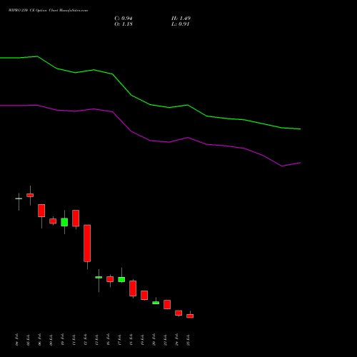 WIPRO 230 CE (CALL) 30 March 2026 options price chart analysis Wipro Limited 