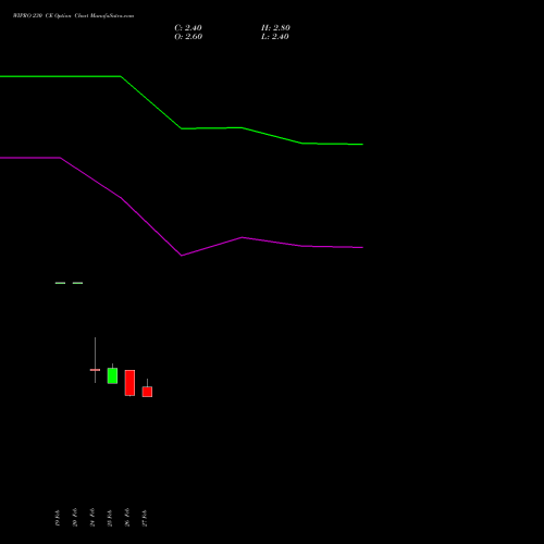 WIPRO 230 CE (CALL) 28 April 2026 options price chart analysis Wipro Limited 