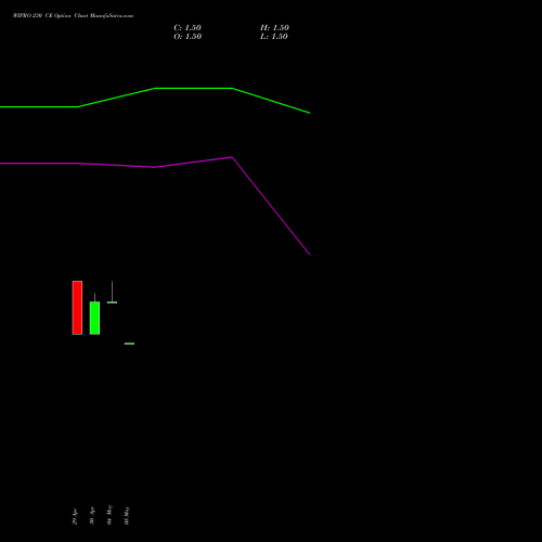 WIPRO 230 CE (CALL) 28 July 2026 options price chart analysis Wipro Limited 