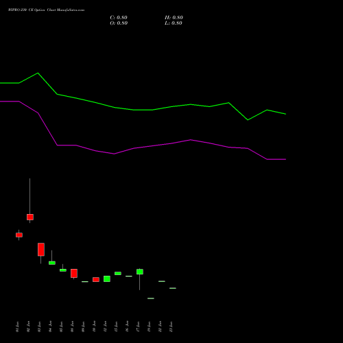 WIPRO 230 CE (CALL) 25 August 2026 options price chart analysis Wipro Limited 