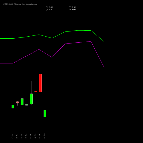 WIPRO 231.50 CE (CALL) 24 February 2026 options price chart analysis Wipro Limited 