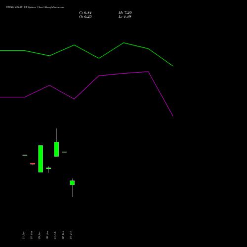 WIPRO 232.50 CE (CALL) 24 February 2026 options price chart analysis Wipro Limited 