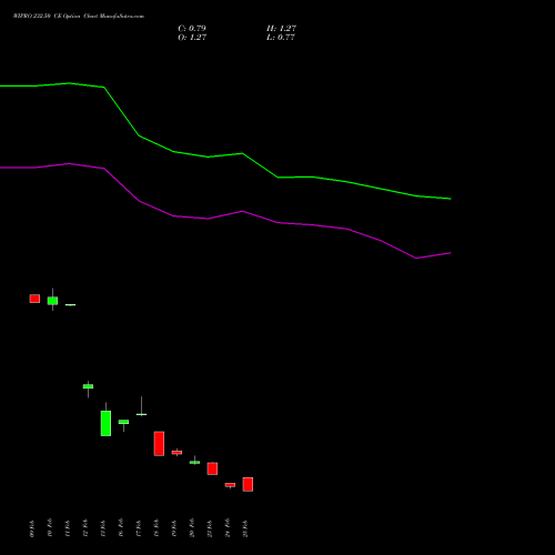 WIPRO 232.50 CE (CALL) 30 March 2026 options price chart analysis Wipro Limited 
