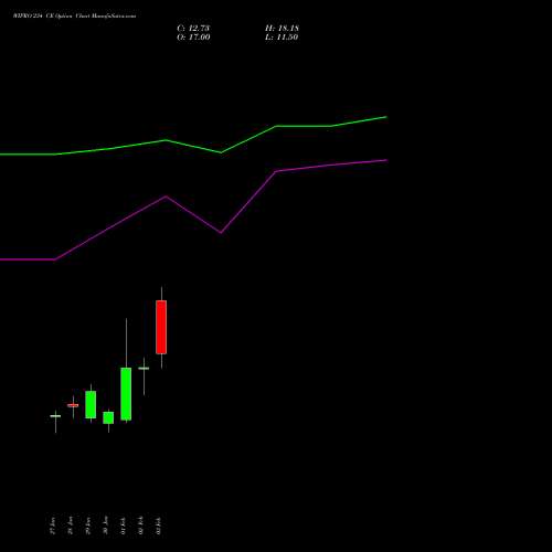 WIPRO 234 CE (CALL) 24 February 2026 options price chart analysis Wipro Limited 