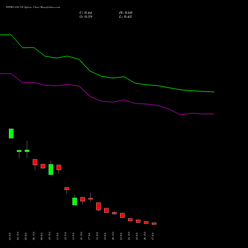 WIPRO 235 CE (CALL) 30 March 2026 options price chart analysis Wipro Limited 