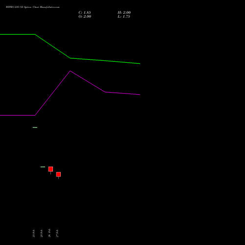 WIPRO 235 CE (CALL) 28 April 2026 options price chart analysis Wipro Limited 