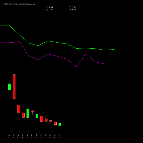 WIPRO 235 CE (CALL) 26 May 2026 options price chart analysis Wipro Limited 