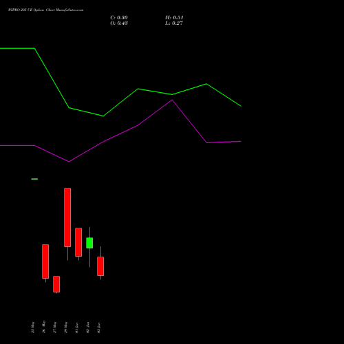 WIPRO 235 CE (CALL) 30 June 2026 options price chart analysis Wipro Limited 