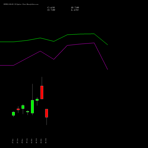 WIPRO 236.50 CE (CALL) 24 February 2026 options price chart analysis Wipro Limited 