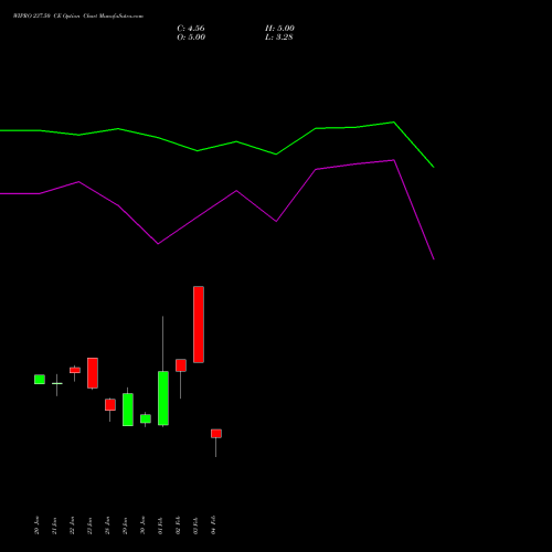 WIPRO 237.50 CE (CALL) 24 February 2026 options price chart analysis Wipro Limited 