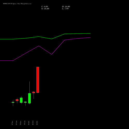 WIPRO 239 CE (CALL) 24 February 2026 options price chart analysis Wipro Limited 