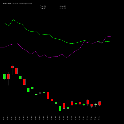 WIPRO 240.00 CE (CALL) 28 April 2026 options price chart analysis Wipro Limited 