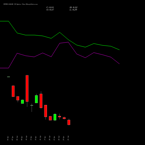 WIPRO 240.00 CE (CALL) 26 May 2026 options price chart analysis Wipro Limited 