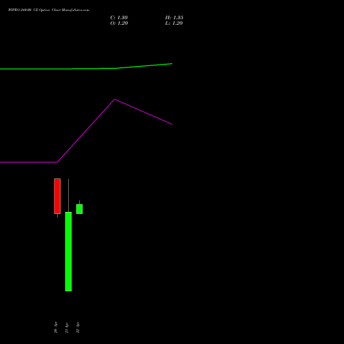 WIPRO 240.00 CE (CALL) 30 June 2026 options price chart analysis Wipro Limited 
