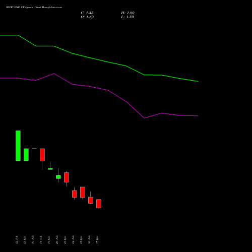 WIPRO 240 CE (CALL) 28 April 2026 options price chart analysis Wipro Limited 