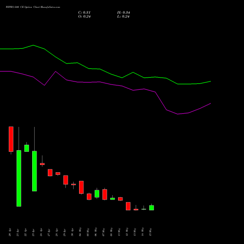 WIPRO 240 CE (CALL) 30 June 2026 options price chart analysis Wipro Limited 
