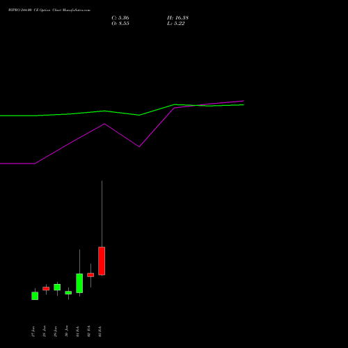 WIPRO 244.00 CE (CALL) 24 February 2026 options price chart analysis Wipro Limited 