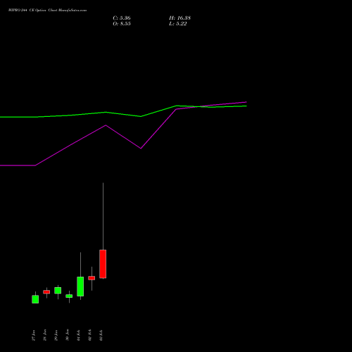 WIPRO 244 CE (CALL) 24 February 2026 options price chart analysis Wipro Limited 