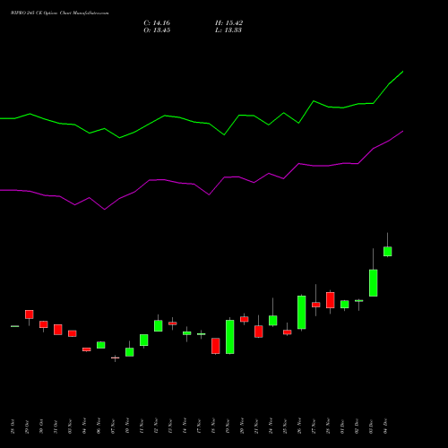 Live WIPRO 245 CE (CALL) 30 December 2025 options price chart analysis Wipro Limited 
