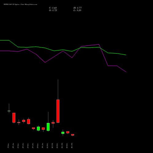 WIPRO 245 CE (CALL) 24 February 2026 options price chart analysis Wipro Limited 